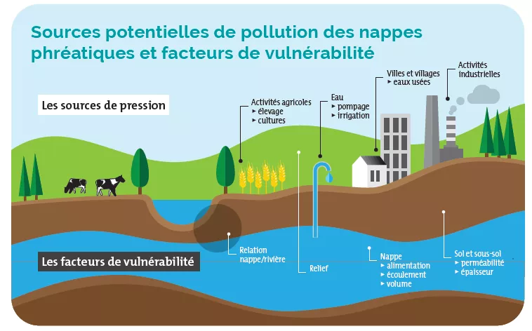 sources pollution